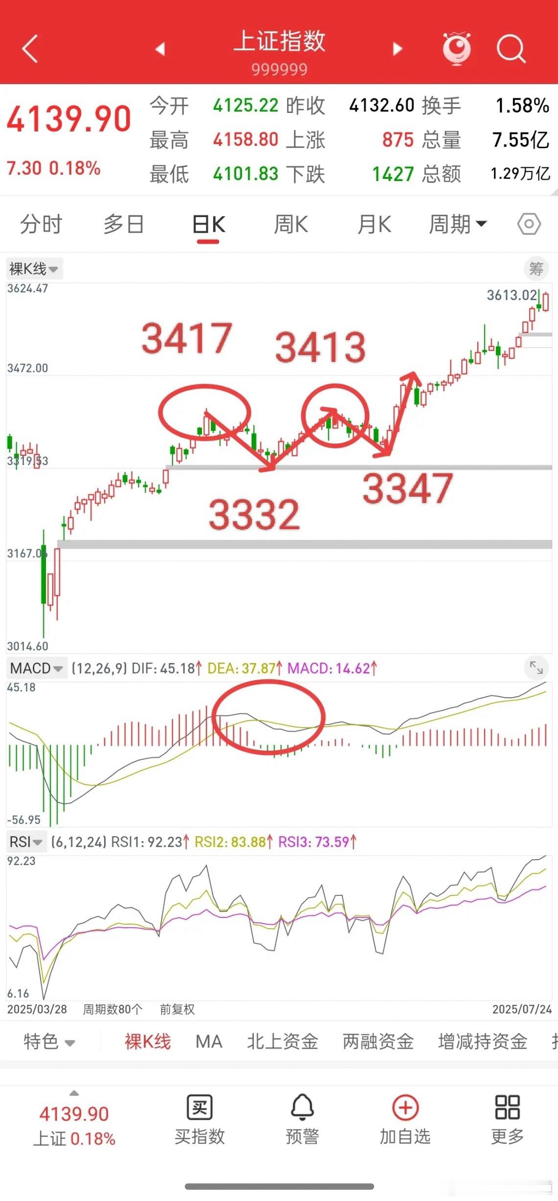 A股，历史或许总是惊人的相似！股市这个市场，就是能把人性体验的淋漓尽致！一个高点