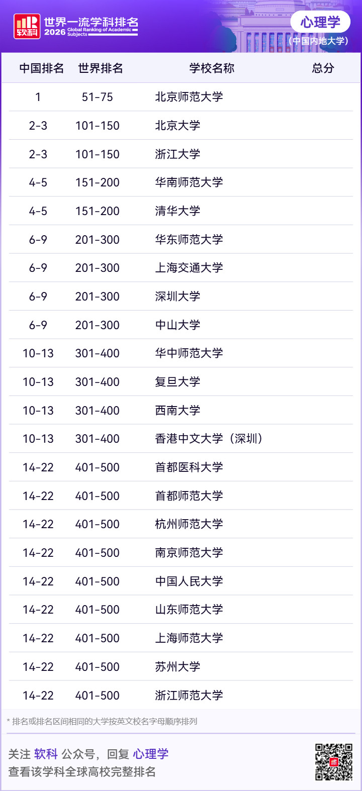 考研心理学软科世界一流学科排名前500！是谁的学校上榜啦~