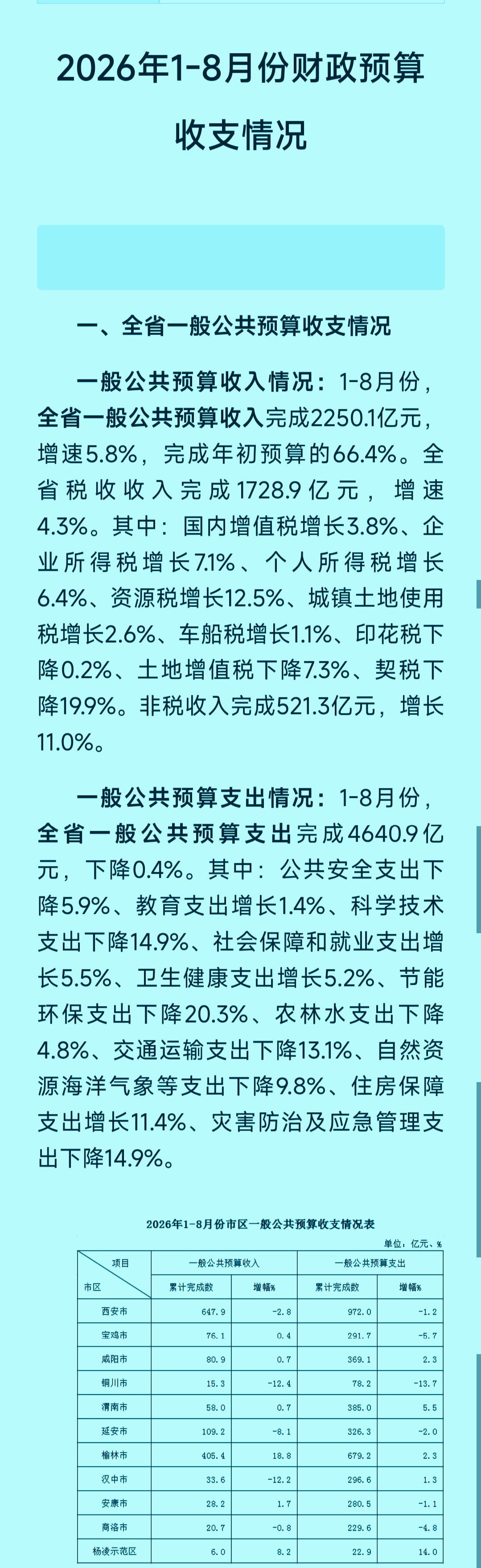 1-8月份陕西省各市区地方财政收入揭榜：榆林突破400亿大关咸阳继续领先宝鸡
