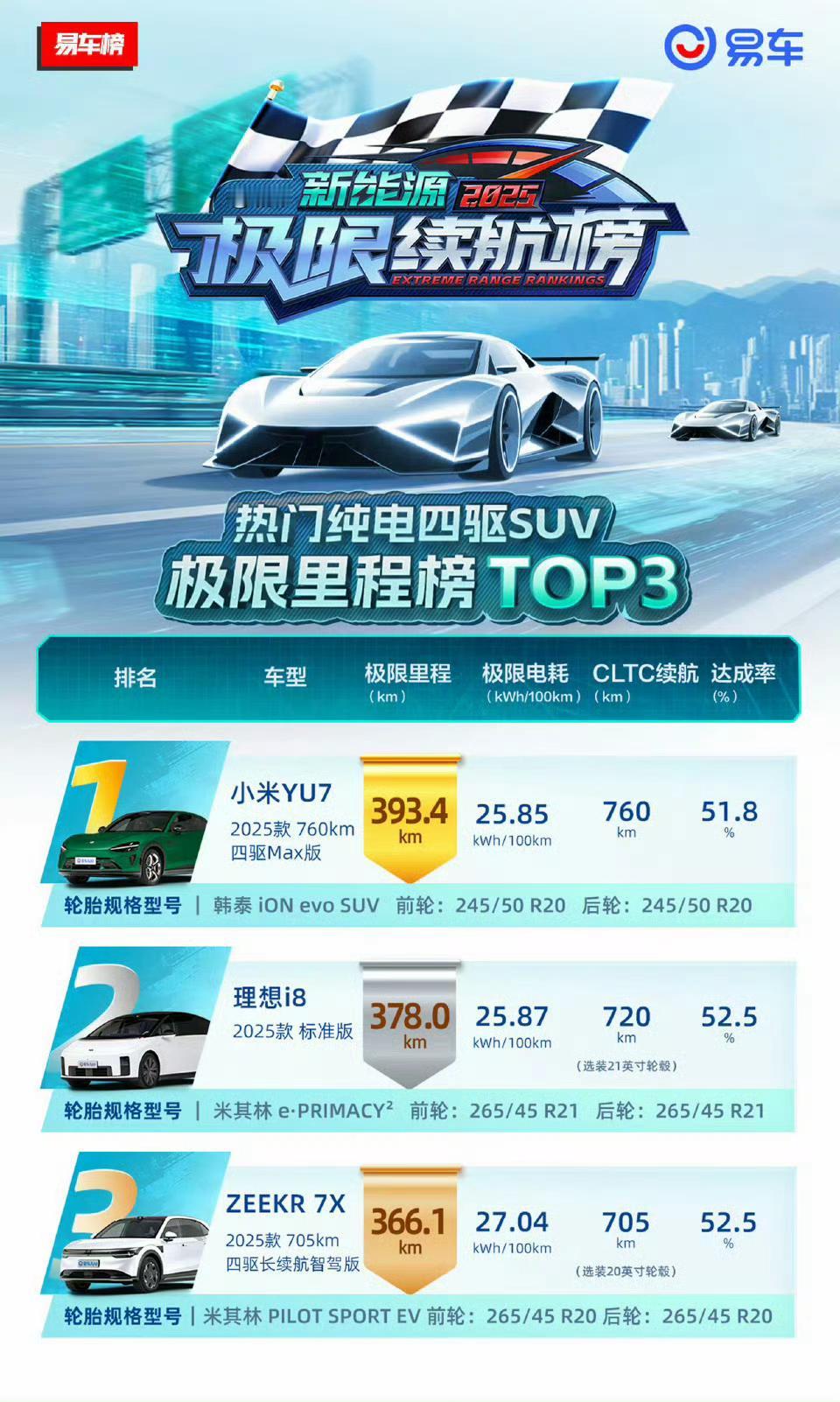 今天继续帮极氪摘“能耗高”的帽子。易车的测试，主办方贴心的给极氪7X换上20寸