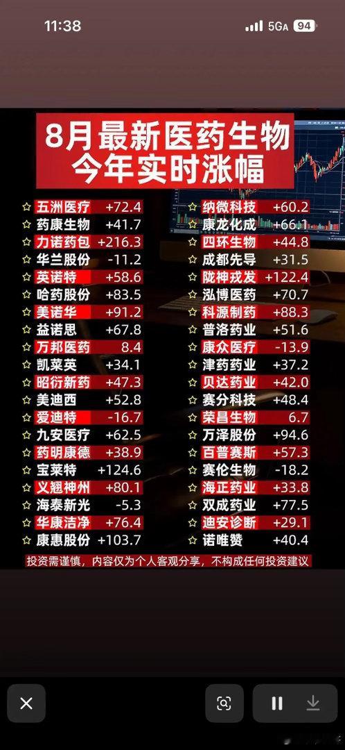 8月医药股涨榜，快看看你的股票。8月医药股行情有点意思，来看看都有啥动态。8月1