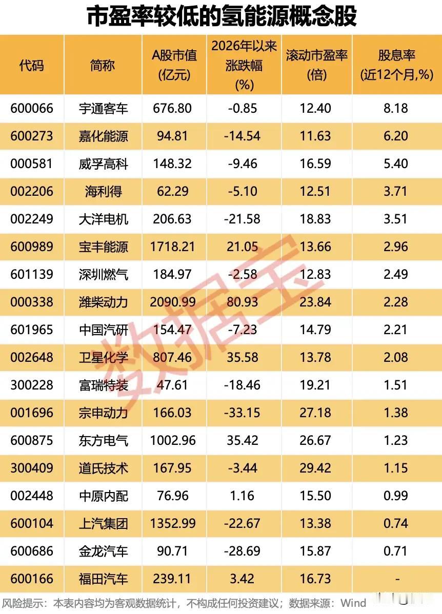 市盈率不足30倍！18只低估值高股息氢能源概念股深度梳理！氢能源作为新能源