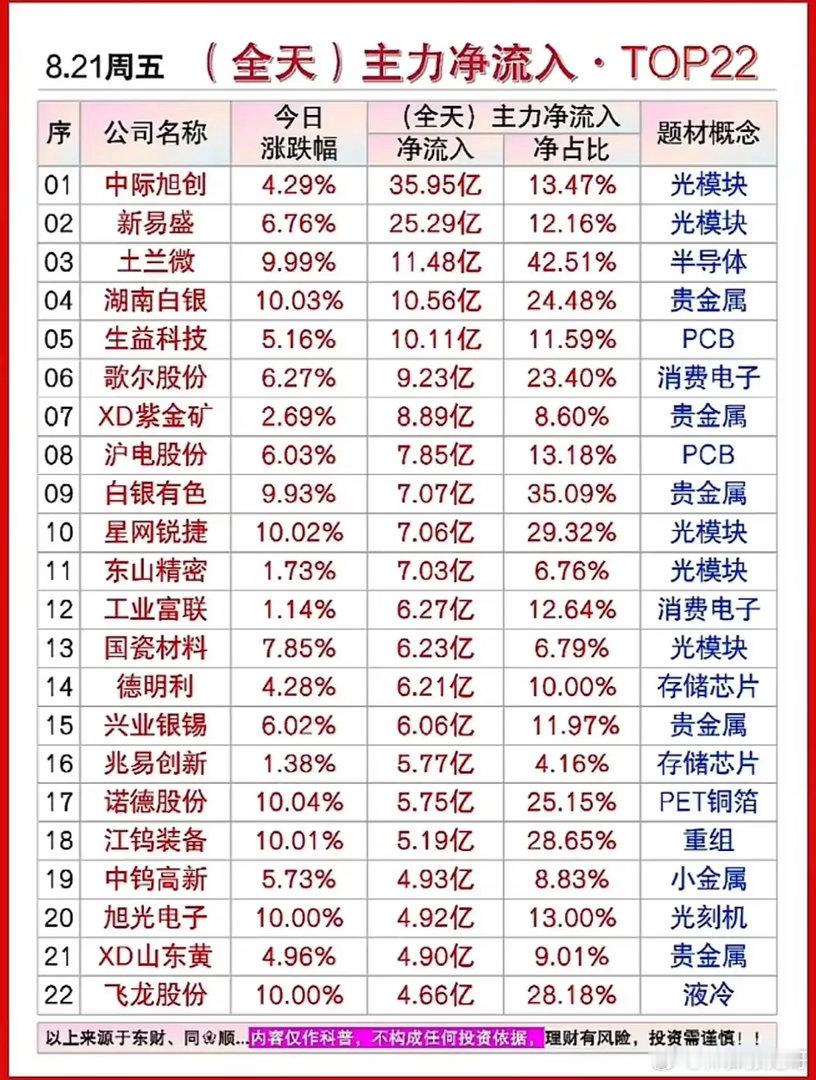 单日狂揽35亿！8.21主力净流入榜单，两大主线资金扎堆！8月21日全天主力资金
