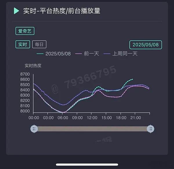 报！《淮水竹亭》信仰之跃果然还是来了，看来平台的任务是要破9000呀[笑着哭]