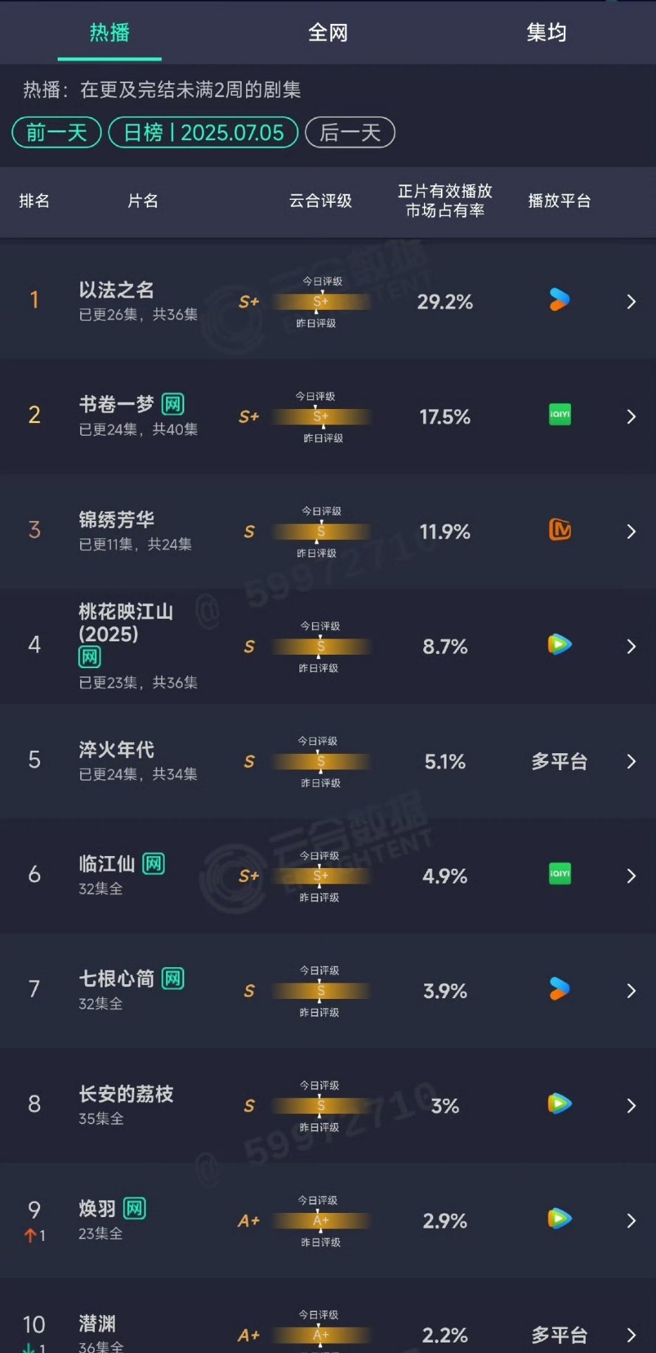 7.05云合：以法之名29.2%有破30的可能哦书卷一梦17.5%和