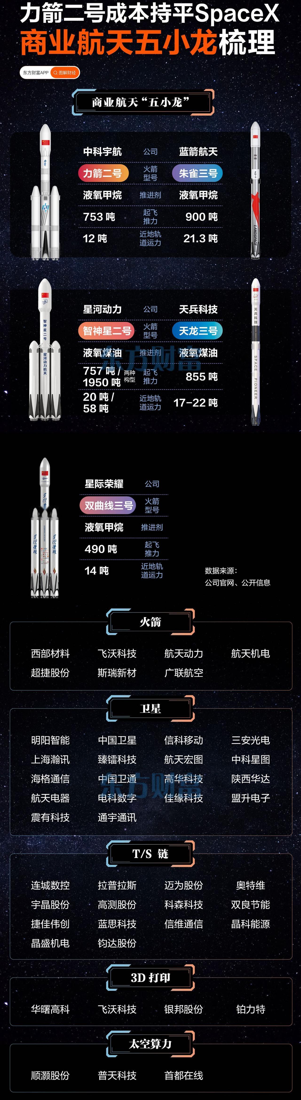力箭二号成本追平SpaceX！商业航天五小龙，谁是下一个中国星链？最近商业航