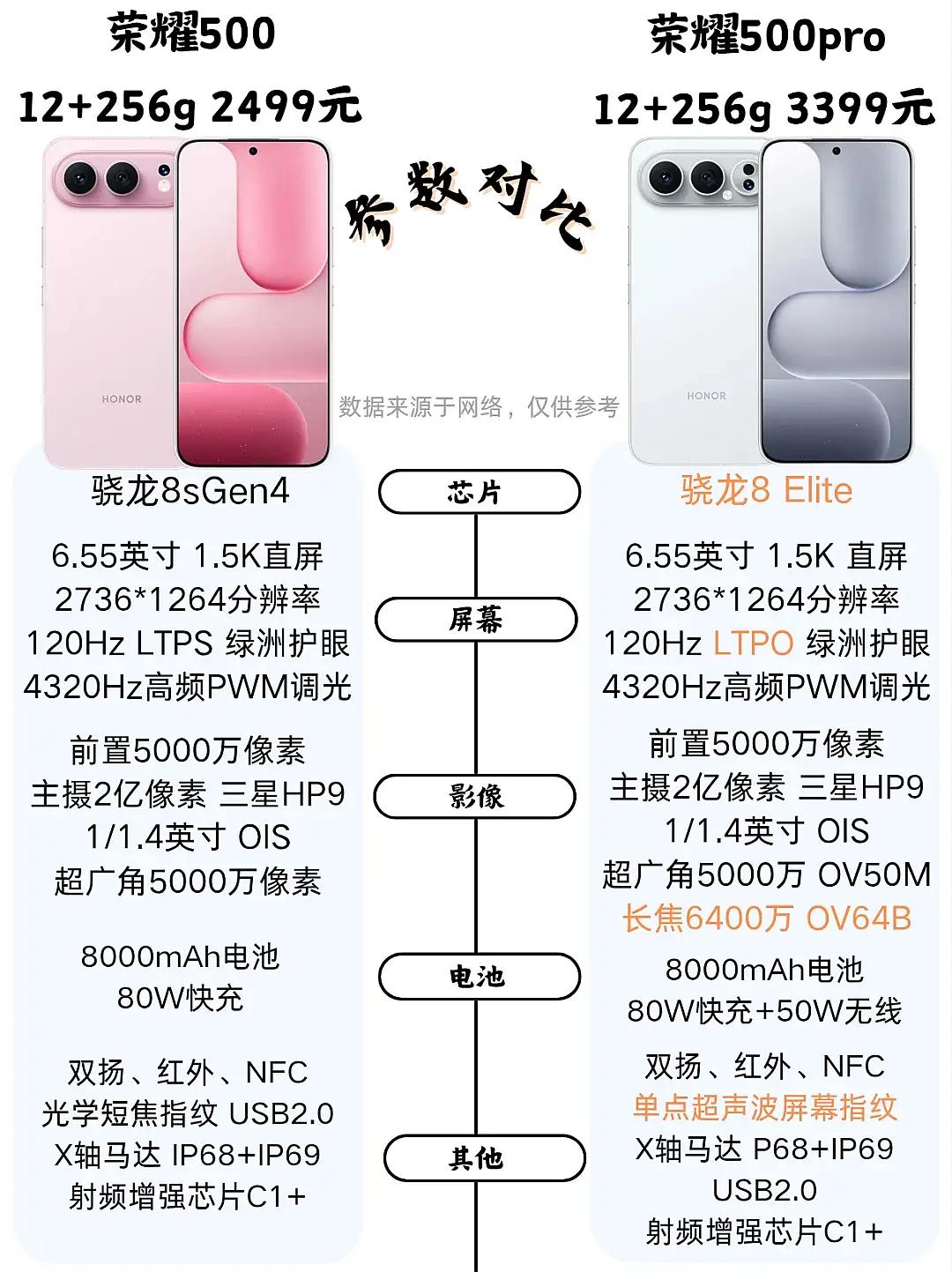 家人们谁懂啊！荣耀这是要“卷疯”友商啊😱最近手机圈又出大动静啦！荣耀500