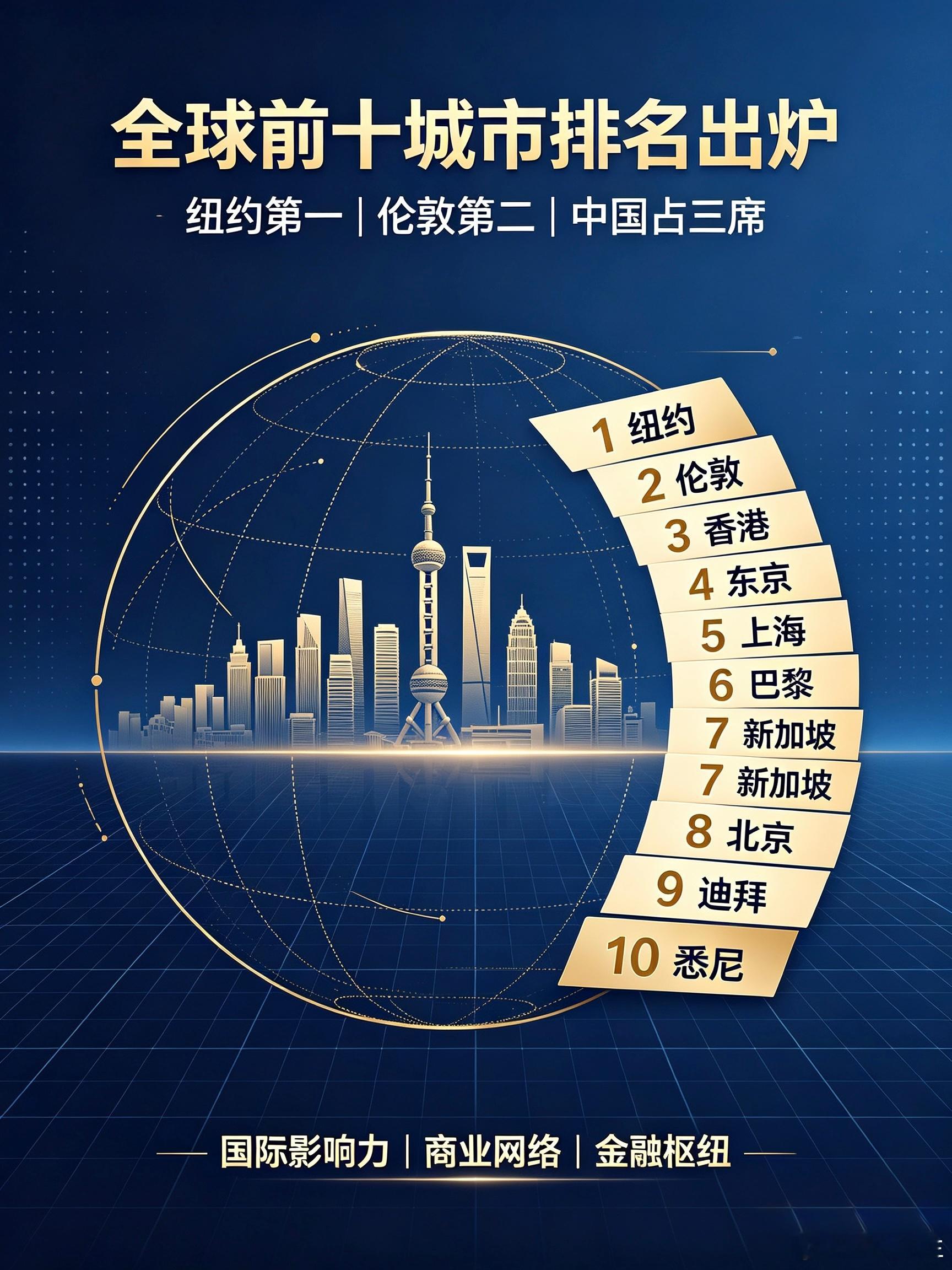 最新全球城市排名出炉，纽约第一、伦敦第二，前十榜单里中国独占三席，实力稳居世界前