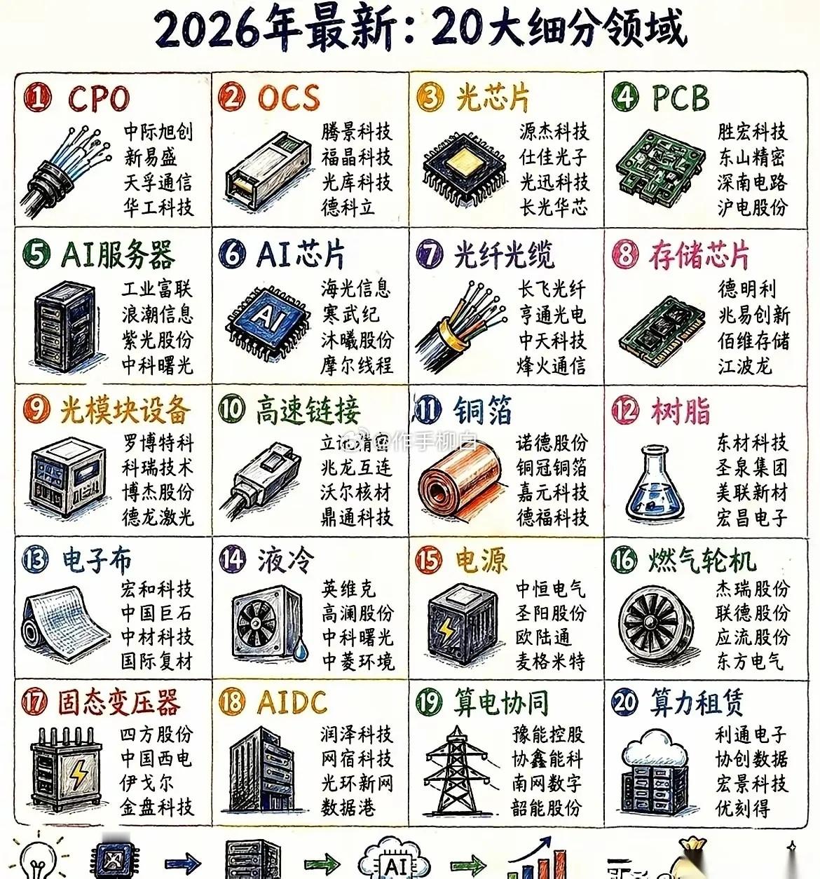 大科技20支细分领域