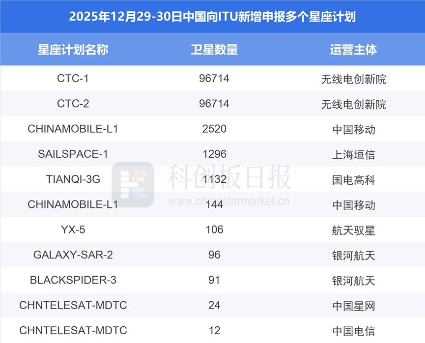 我国新增超20万颗卫星申请！中国新增多个星座计划申请全球太空资源竞争趋于白热化