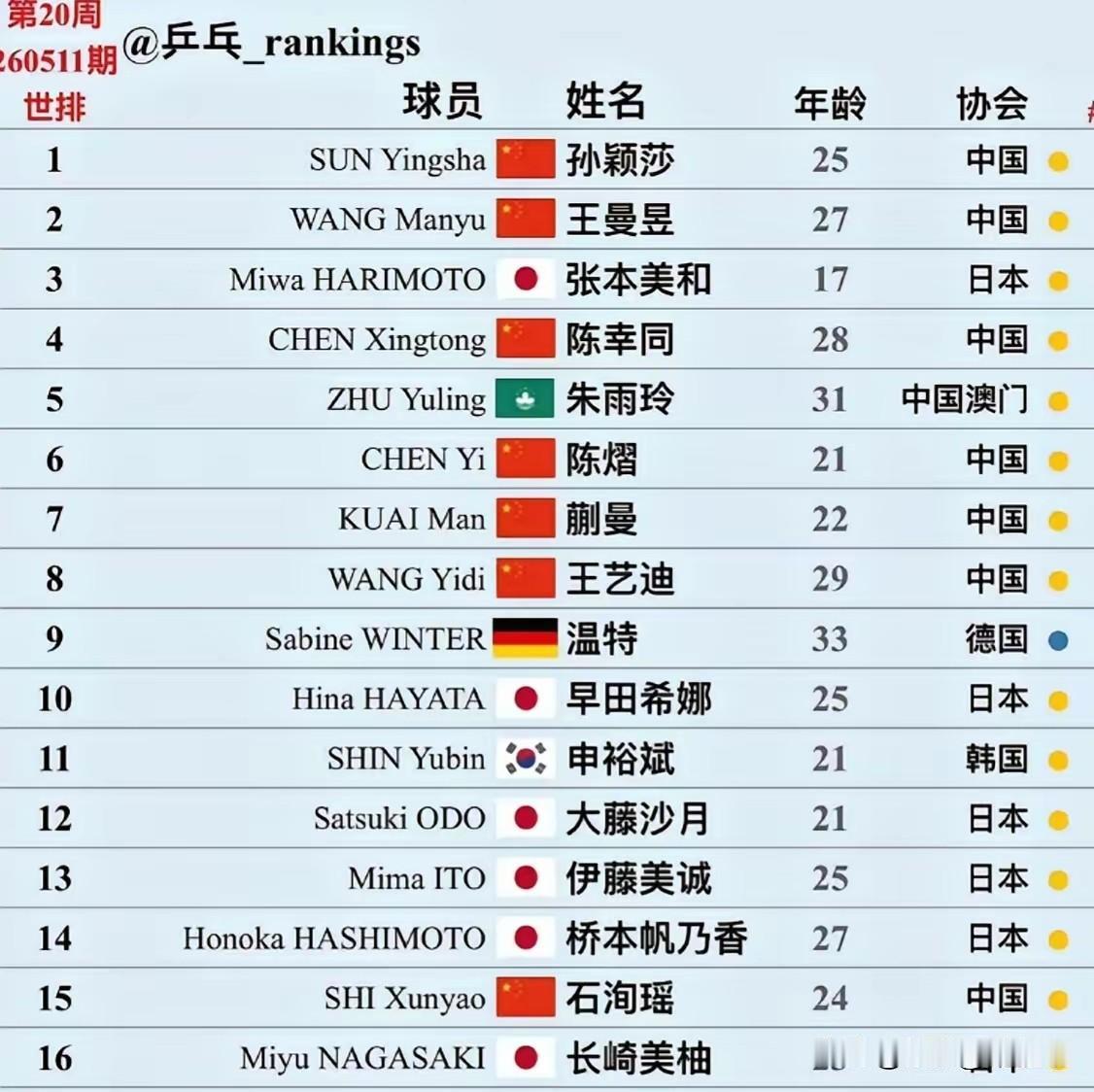 女乒这梯队问题，看年龄数字就透着股紧迫感。张本美和17岁，世界排名一路往上
