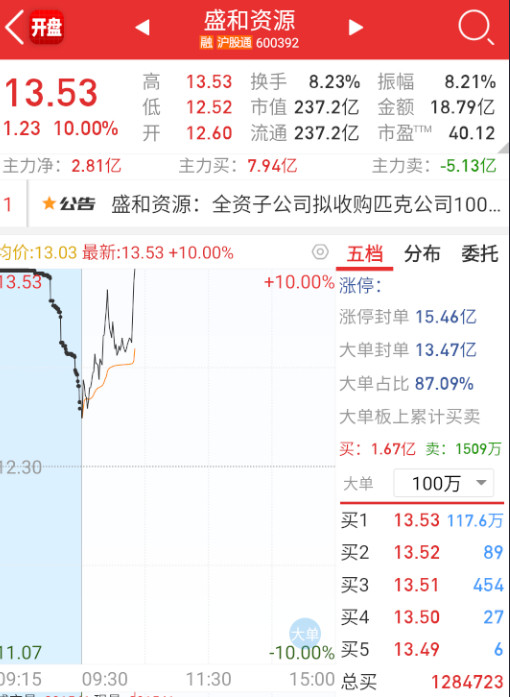 $盛和资源sh600392$稀土也来轮一把。​​​