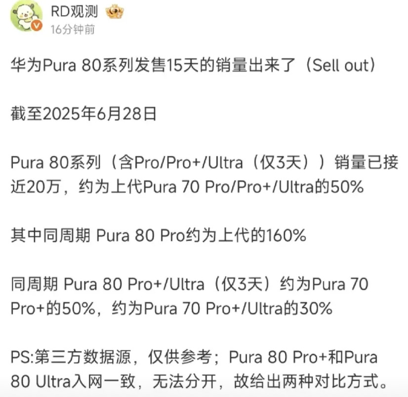 Pura70销量感觉不是很行啊。感觉华为现在产品特色不足以支撑这么高的售价，后