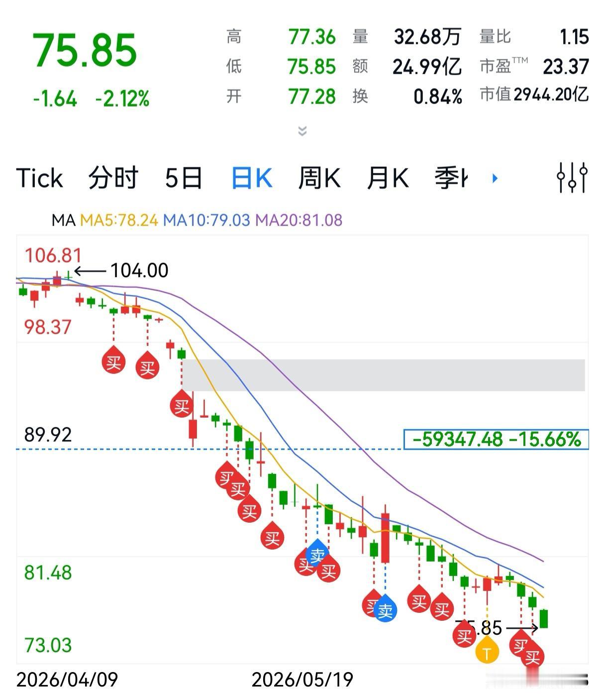 再盘五粮液：跌破80元的五粮液，你还敢买吗？都说买在无人问津处，卖在人声鼎沸