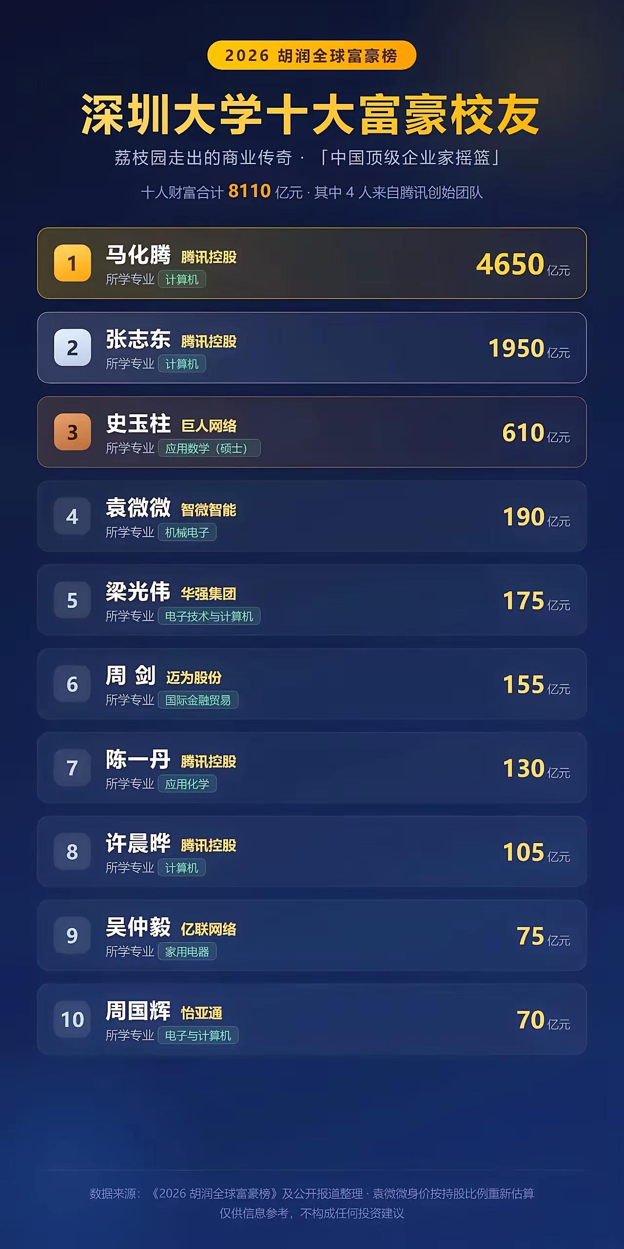 合计8110亿！深大十大富豪校友，4位出自腾讯创始团队2026胡润富豪榜衍