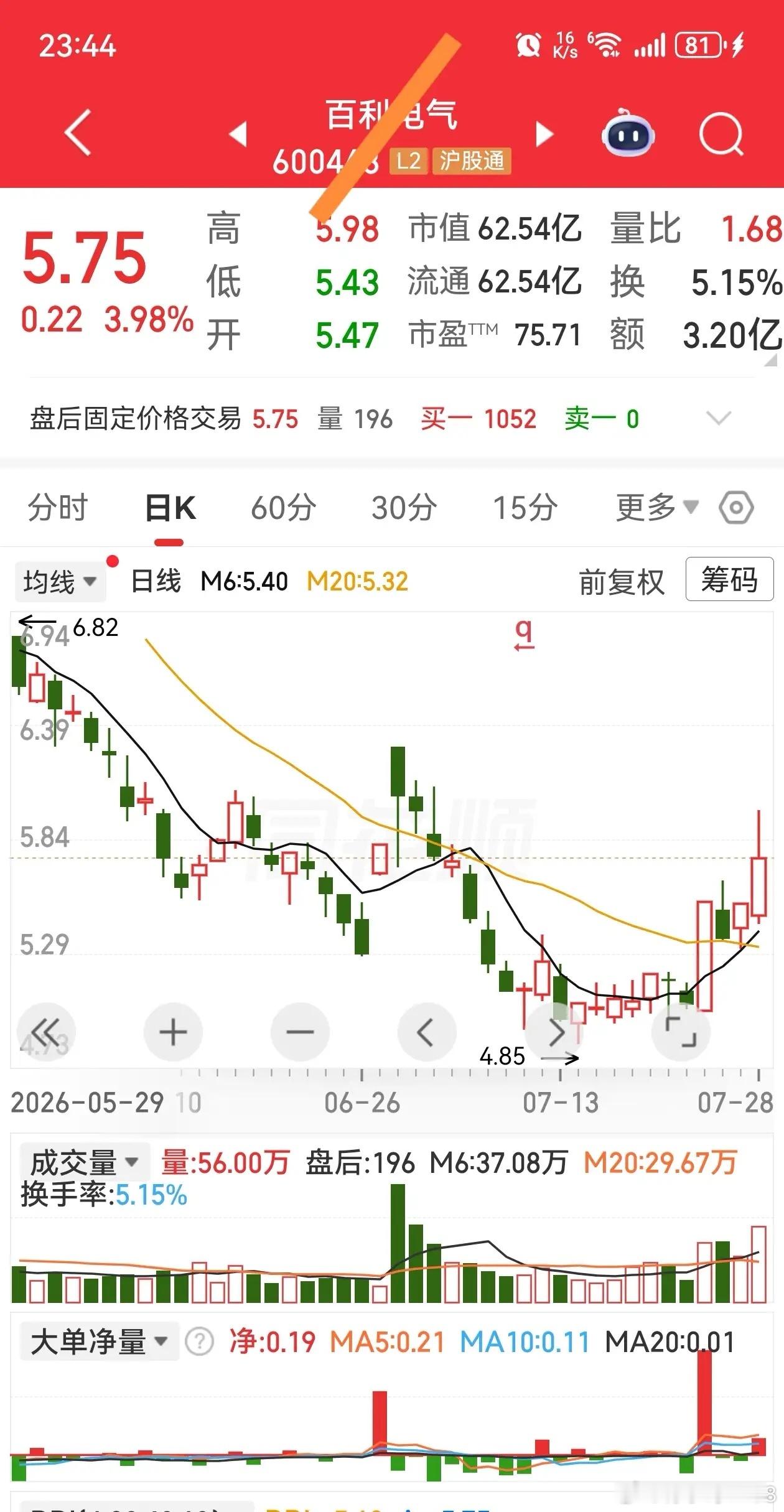 底部形态，企稳迹象。何时入场，遵守纪律。