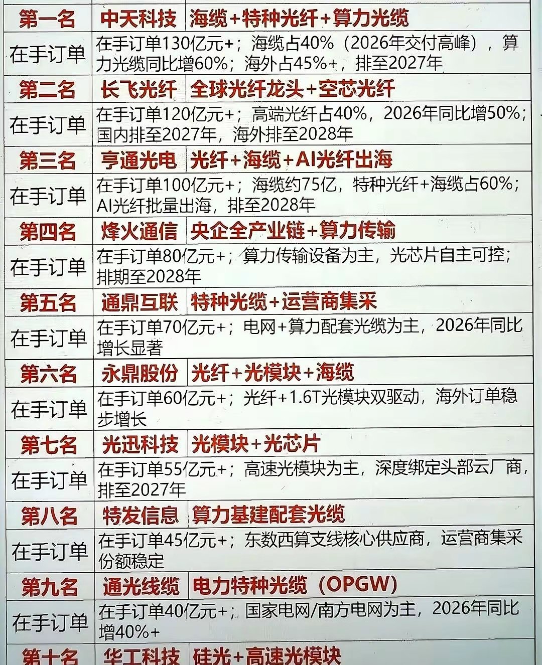 光纤光缆板块迎来订单潮，四家核心企业手握大额订单领跑行业。其中中天科技、长飞光纤