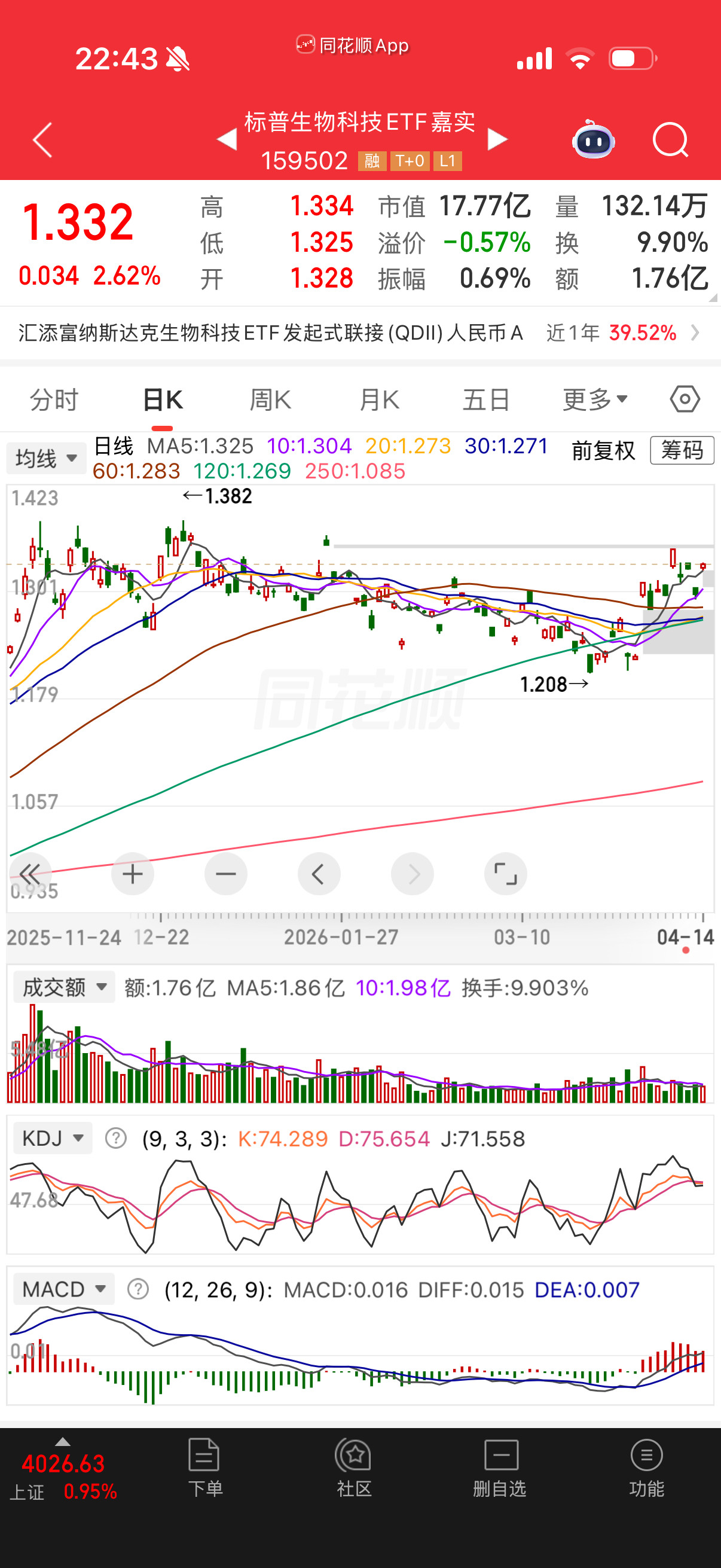 生物科技没突破前高不要激动，这种要突破了才可以继续看高。