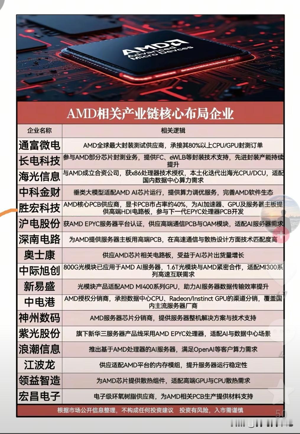 AMD一CPU制造的相关企业。发了这么久天终于找到有一只自己股票的[捂脸哭]。但