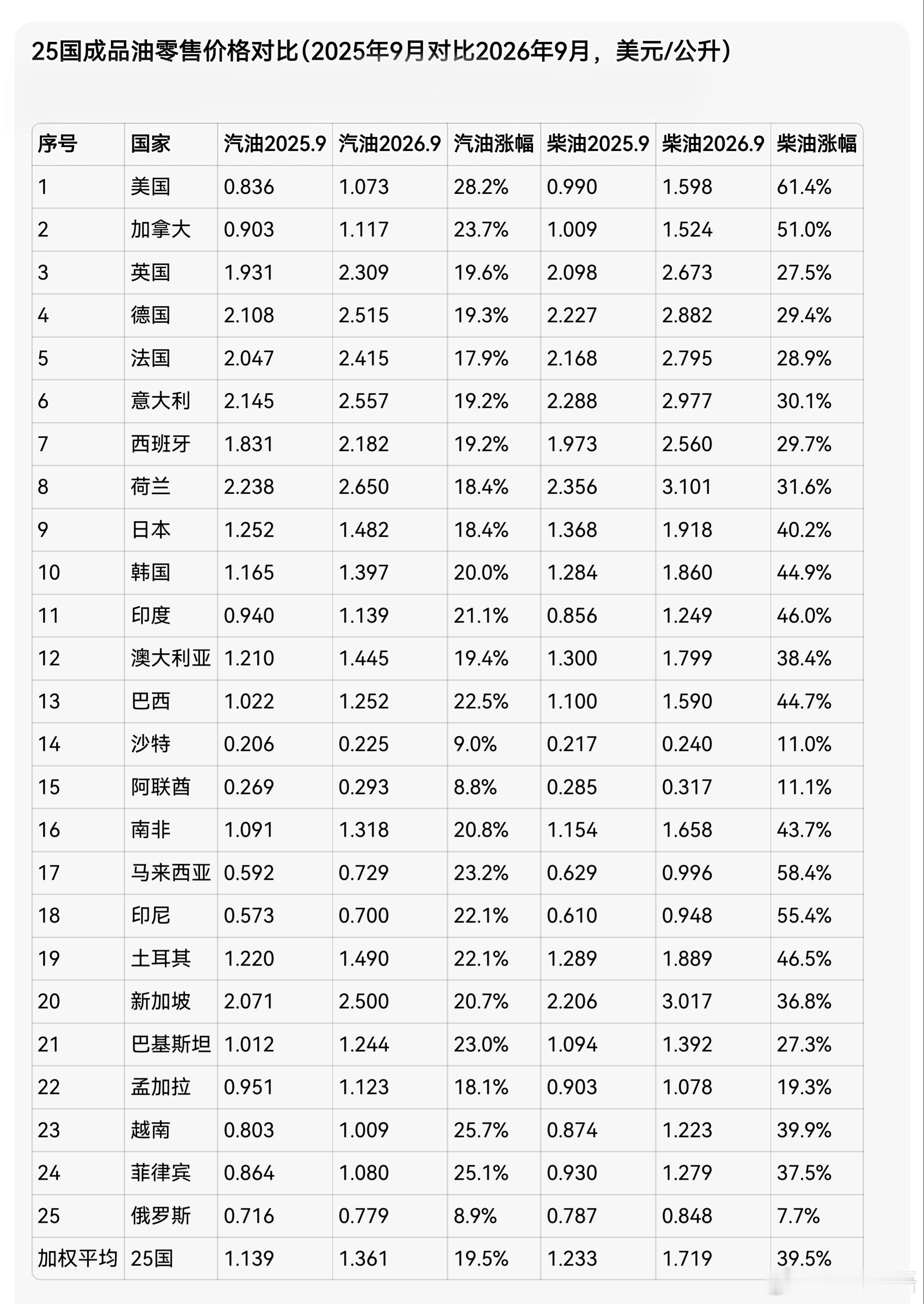 25国成品油零售价格同期对比（2025年9月对比2026年9月）。米国赢麻了，俄