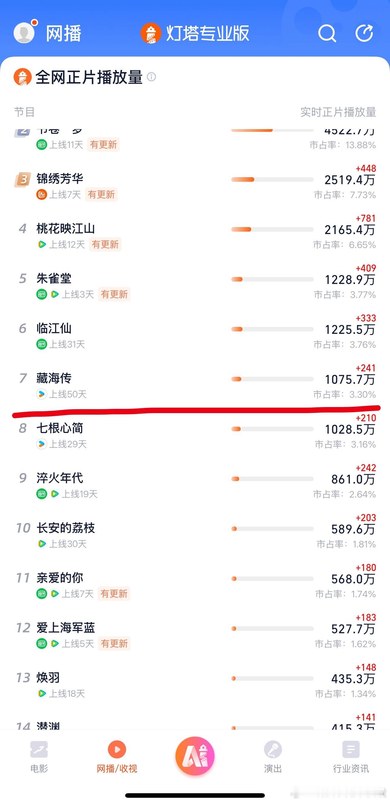 藏海传床戏看了一眼灯塔实时，不敢相信这是一部已经超点结束34天的剧，这个长尾有点