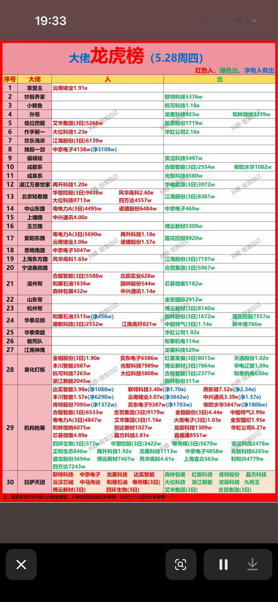 5月28日游资龙虎榜5月28日游资龙虎榜那可太有看头了。游资的动向就像股市里