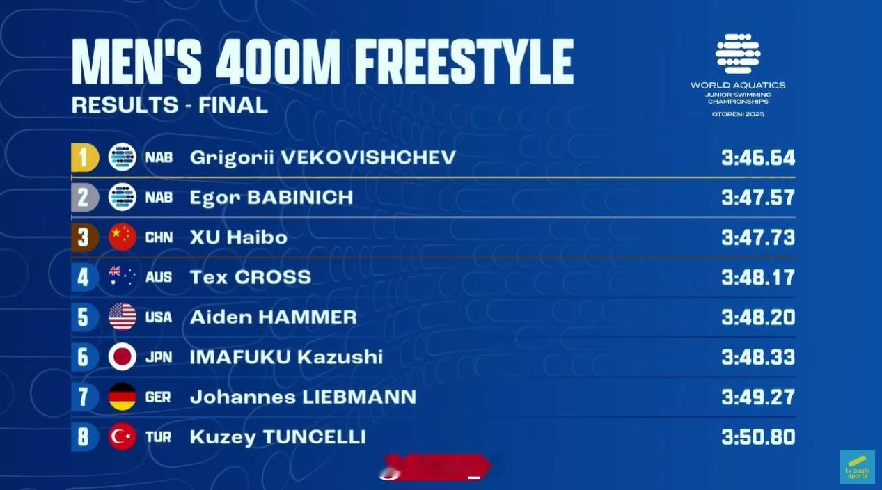 世界青年游泳锦标赛男400自决赛🇷🇺Vekovishchev3:46.6