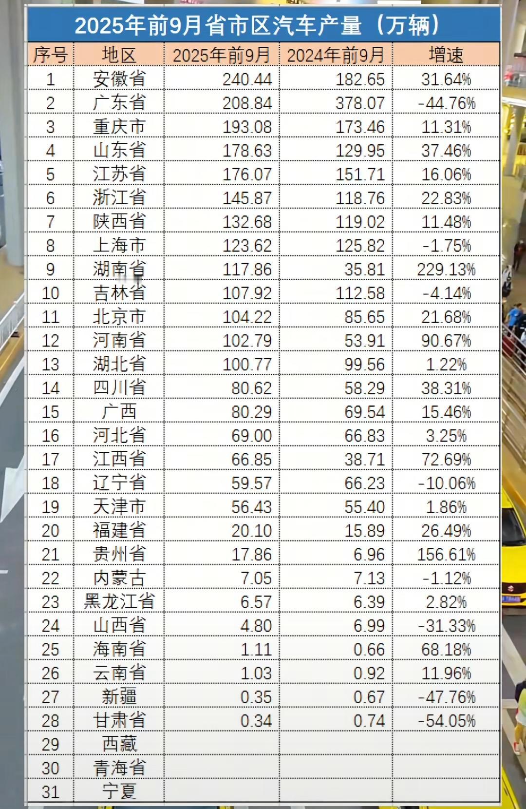 前9个月各个省市汽车产量安徽省真的是强啊可怕经济1强省广东，山东，浙江，江苏