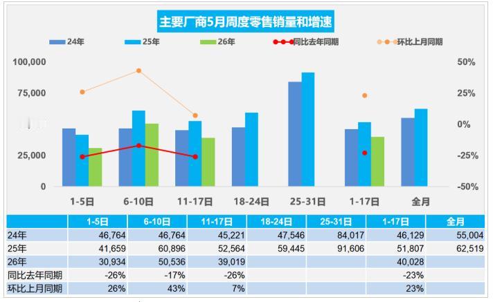 乘联会公布5月1日-5月17日全国乘用车市场零售68万辆，同比2025年5月同期