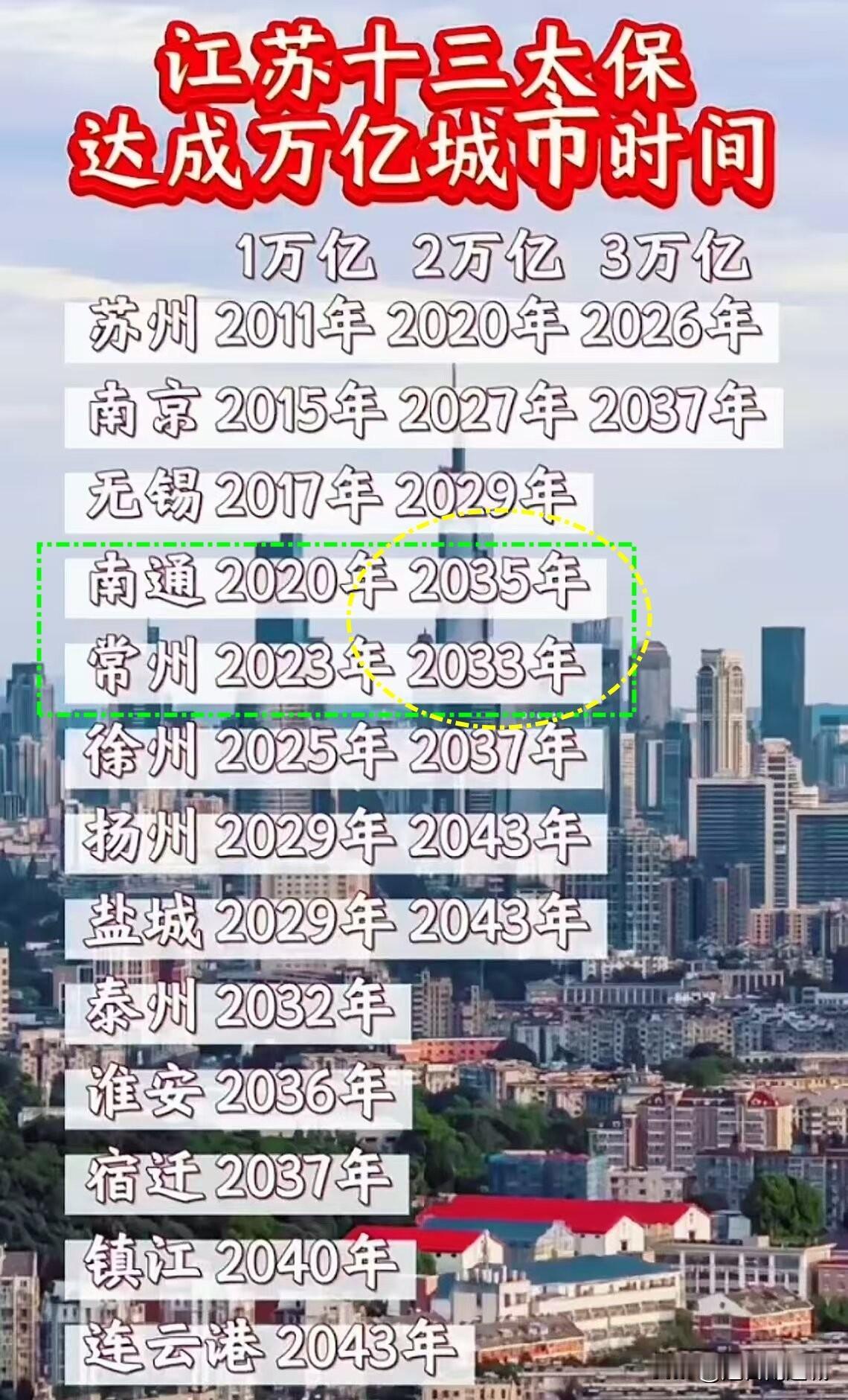 常州如此自信！南通好歹领先三年破万亿，破两万亿反而要晚两年？从当前的数据来看