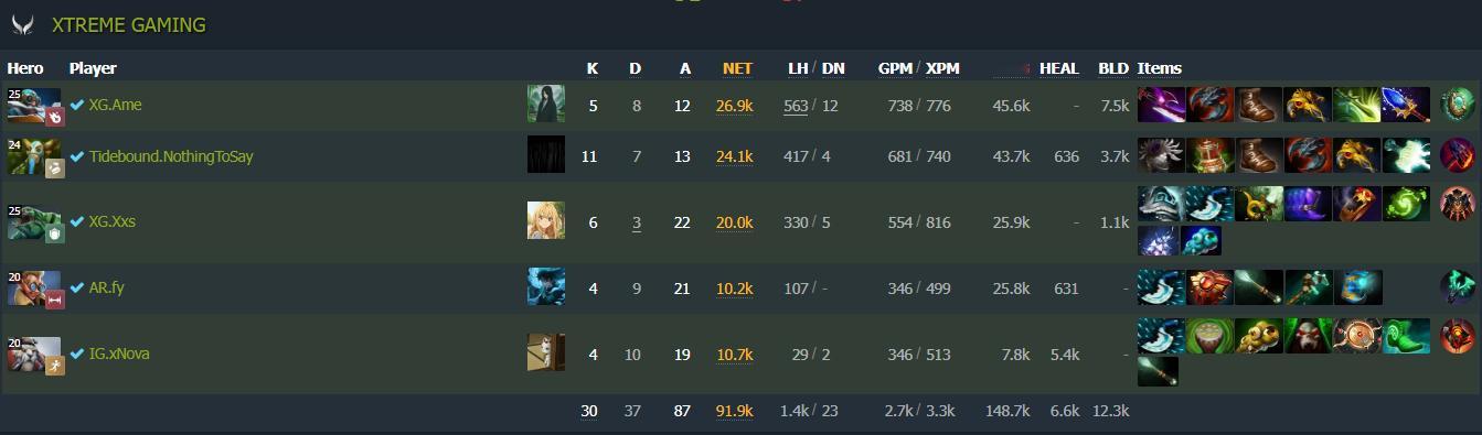 这盘Ame问题比较大的两个点一是出装，XG实在想破被动让进祥先知出大隐刀，Ame