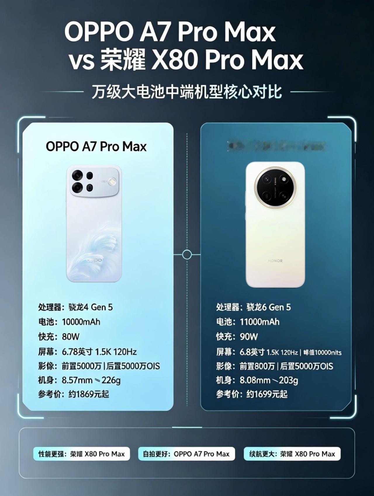 万毫安机型荣耀X80proMax和OPPOA7proMax到底谁性价比更高？