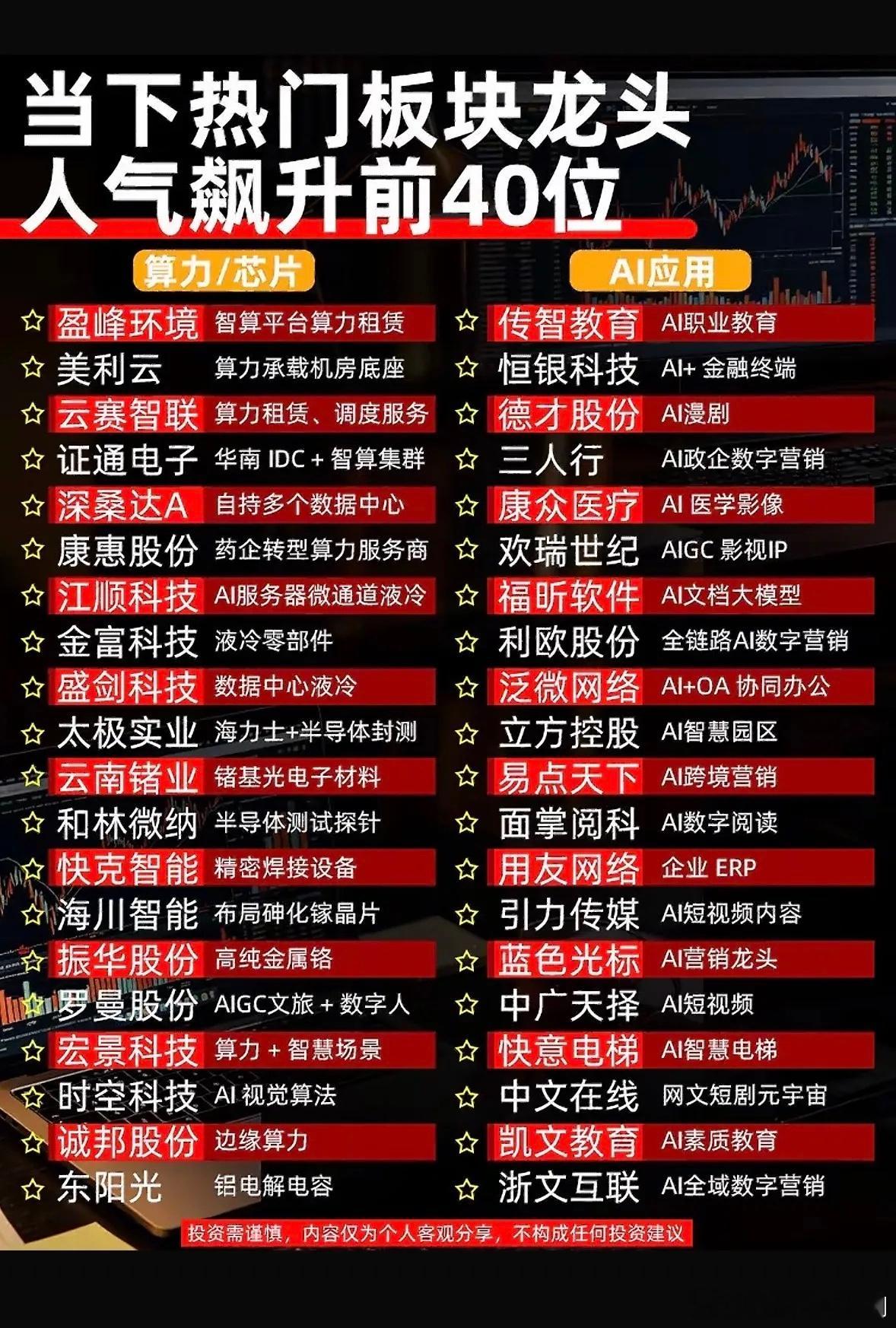 40位热门板块龙头，AI应用与算力齐飞！40位热门板块龙头，AI应用与算力齐飞，