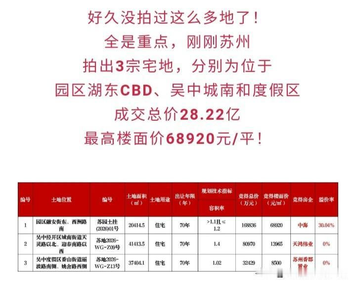 冷热不均啊，今天南京和苏州都有土拍，但苏州一幅地块楼面价又一次突破新高达到了68