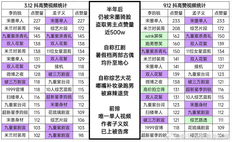 原来孟子义抖音tag下第一个最热的视频是李昀锐单人视频震惊😨​​​