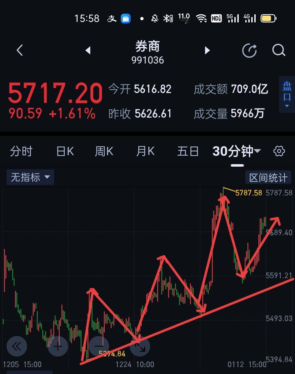 券商板块，继上周五结束了三十分钟的一笔下后，今天继续延着三十分钟的支撑线向上运行