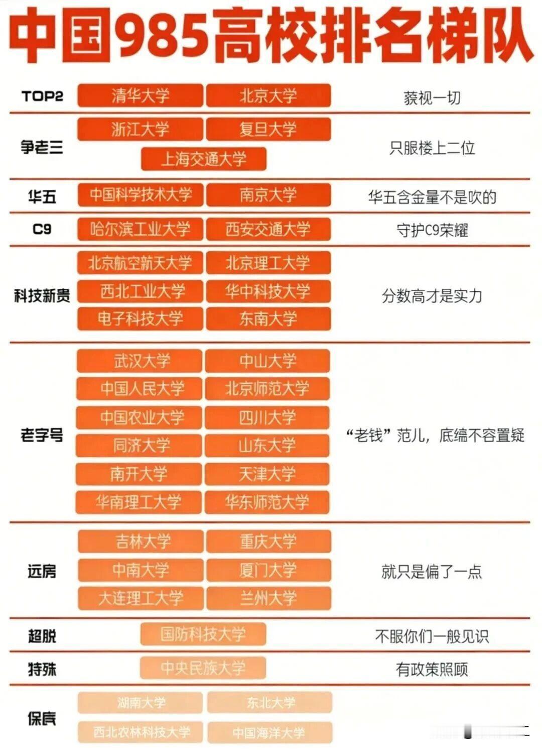 从各大高校排行榜来看，华东五校内部分层明显，浙江大学、上海交通大学和复旦大学在各