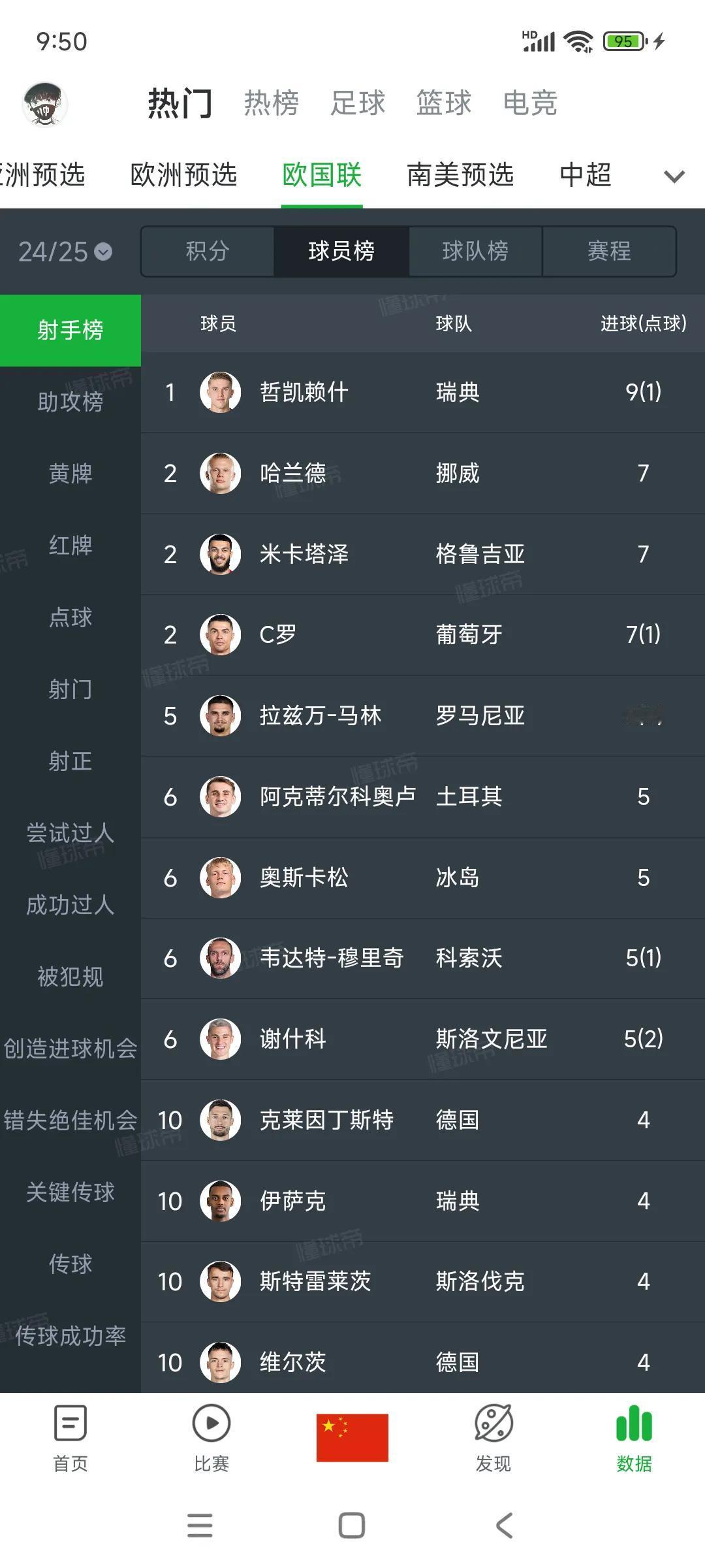 欧国联射手榜，都是欧洲最强前锋。哲凯赖什9球，瑞典第一神锋。哈兰德7球，