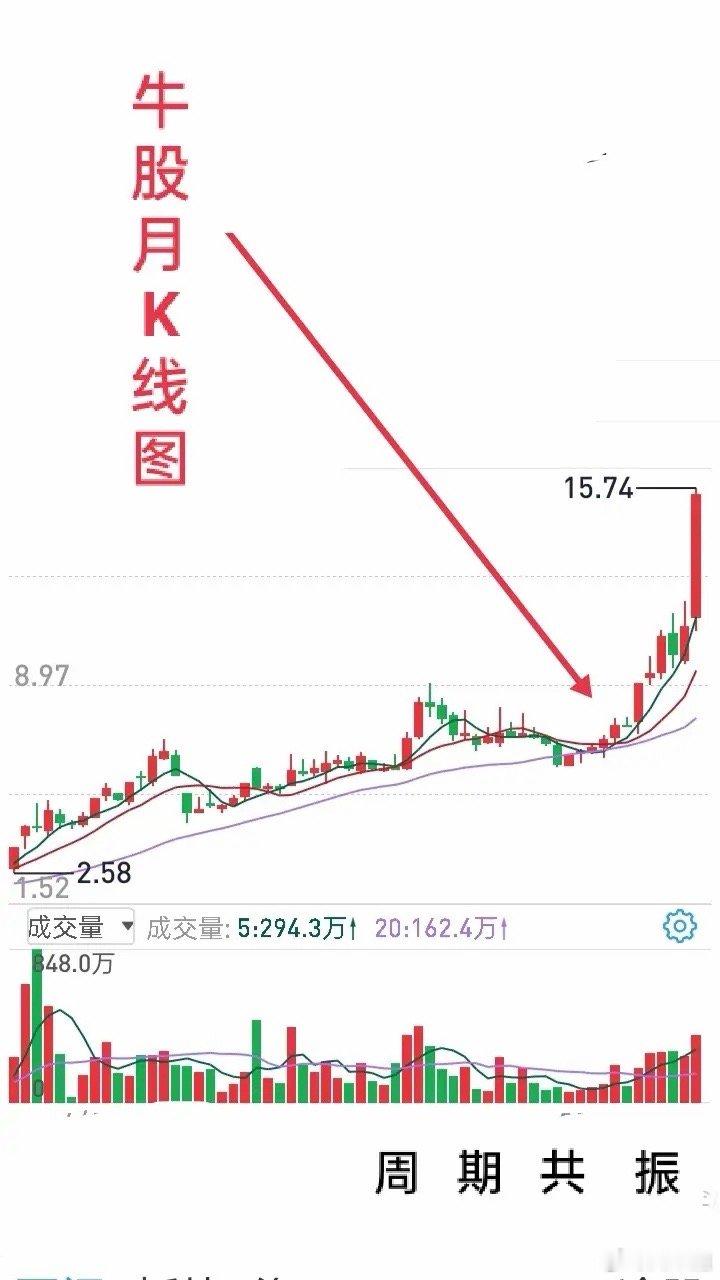 短线交易想要高确定性，核心就是周期共振、看长做短。大周期定方向，大周期一旦突破长