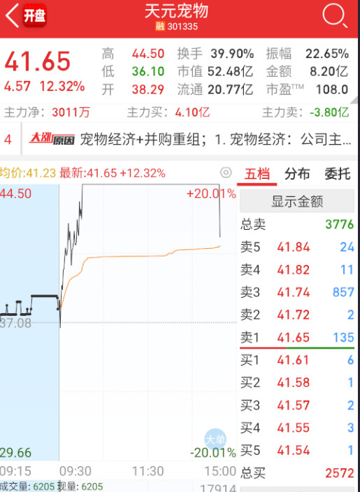 $天元宠物sz301335$这个位置高点，舔狗当不下去，炸了。。。​​​