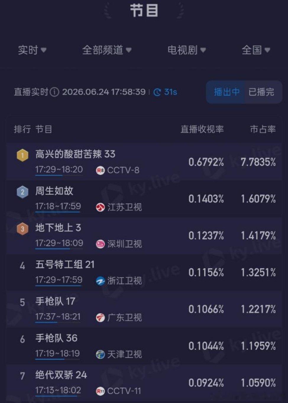任嘉伦不愧是我们的小南辰王第一集实时收率就全平台电视剧排名第二任嘉伦周生辰任