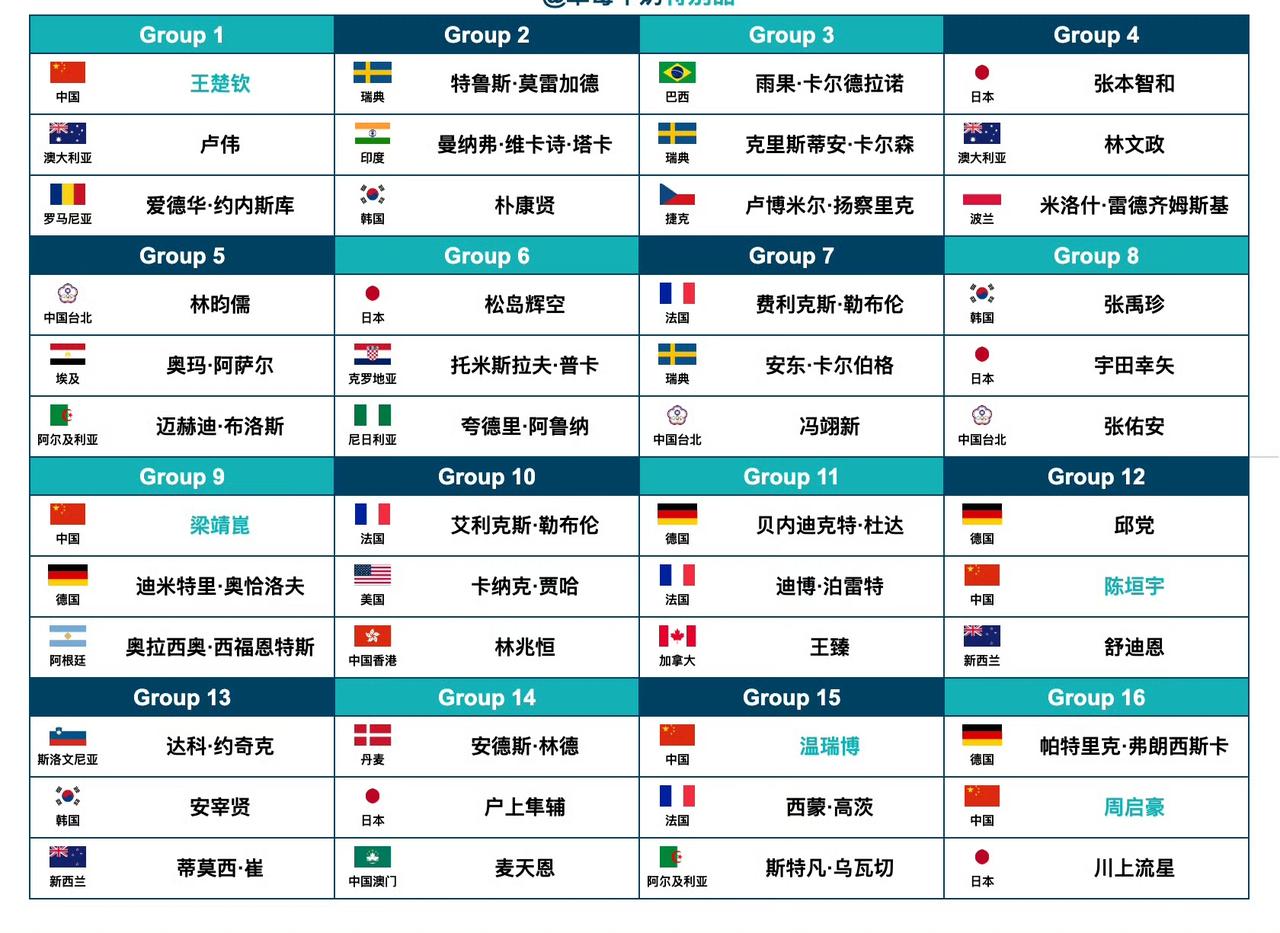 怕啥来啥，啥也不怕的，分在一组的选手却是那么不堪一击，看吧，第一组的王楚钦?