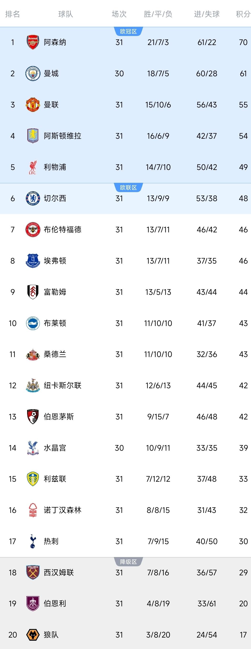 英超一夜最新积分榜出炉！热刺0-3惨败，排名被森林反超，掉第17名！维拉稳住