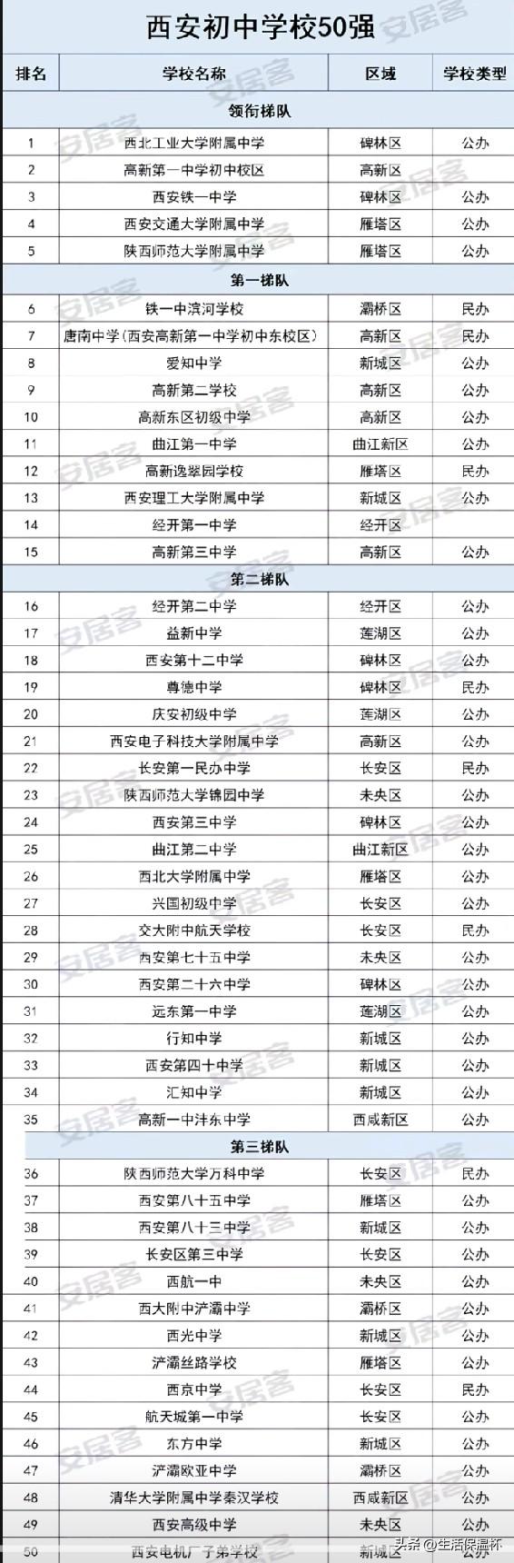 西安初中50强榜单出炉，西北工业大学附属中学稳居榜首，高新一中初中、铁一中等老牌