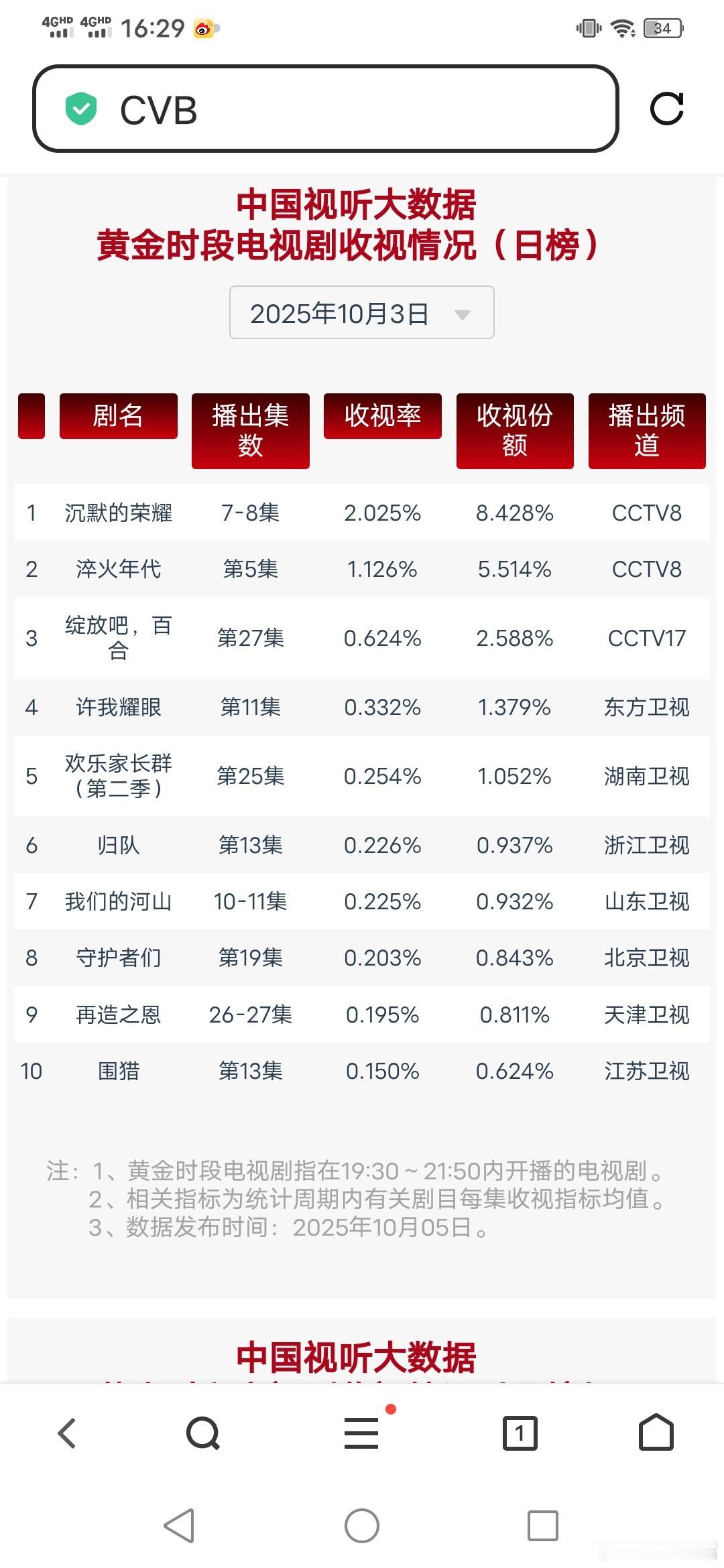 沉默的荣耀10月3日cvb收视日报沉默的荣耀2.025，酷云2.0455，系数