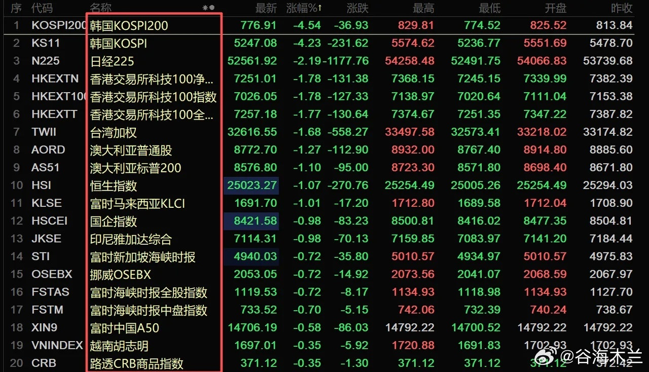 亚太股市遭遇黑色星期四，只因川普一句话，做多情绪就被吓退了，但真的有那么恐惧吗？