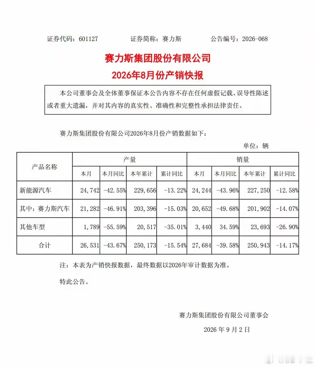 📊赛力斯2026年8月销量（官方快报）整体销量：27,684辆，同比-39.