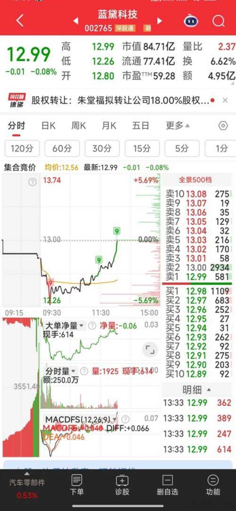 国资入驻的蓝黛科技，底部洗掉多少人，波段看好，持有。​​​