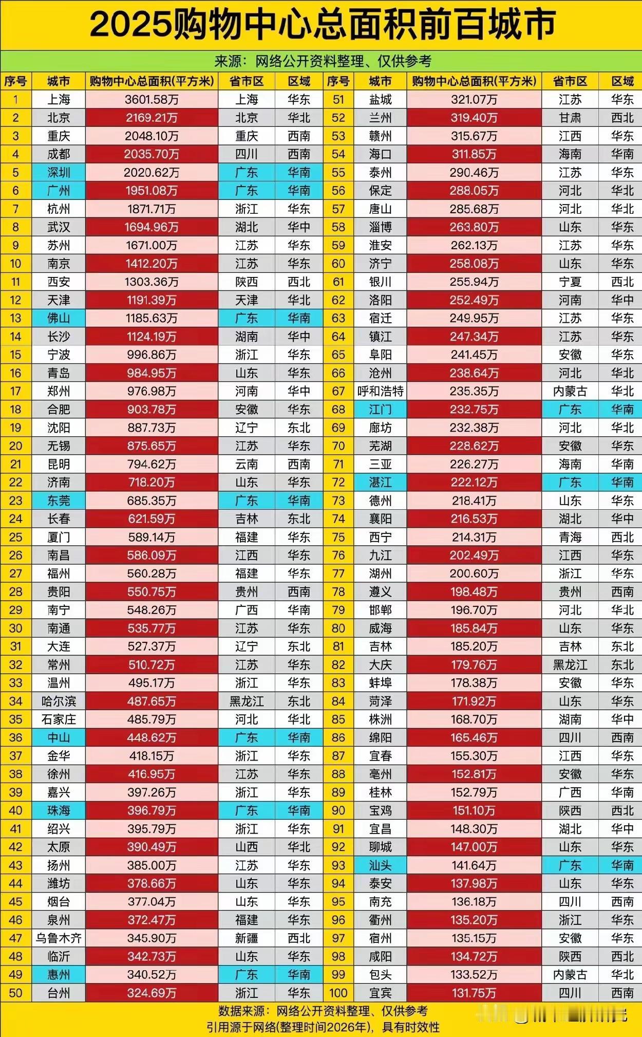 购物中心城市老徐38位，力压临沂48。在2025年购物中心总面积排名前100