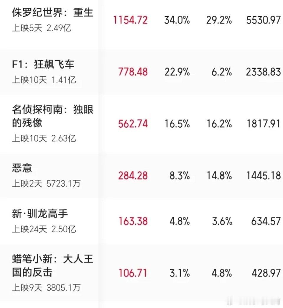 陈思诚又做错了两个决定。电影《恶意》上映，票房惨淡，像个精心准备的派对却没人来。